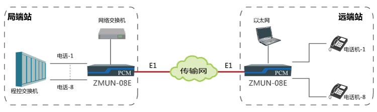 基于E1通道實現點對點傳輸8路電話、1路網絡