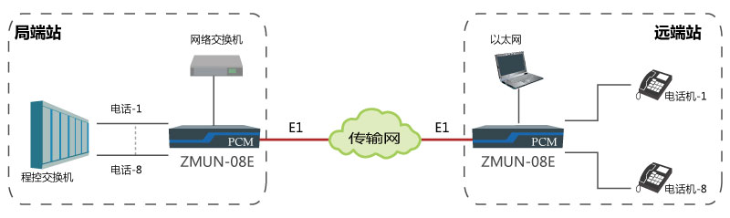 基于E1通道實現點對點傳輸8路電話、1路網絡.jpg