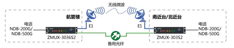 NDB-200G/NDB-500G一光一電主、備保護組網圖
