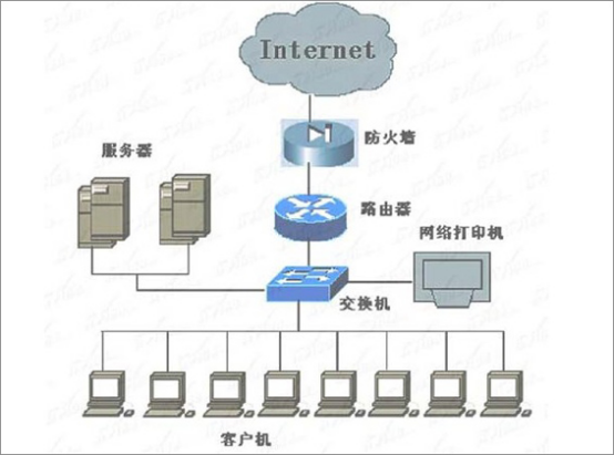  交換機和路由器的區別是什么？