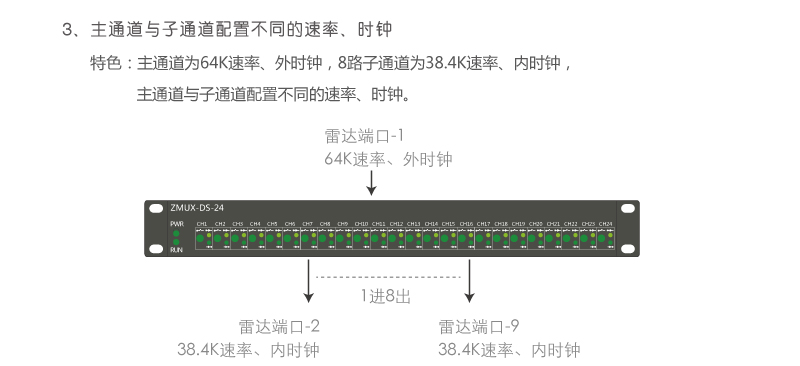 ZMUX-DS-04 主通道與子通道配置不同速率、時鐘組網案例